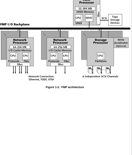Figure 1-2.  FMP architecture