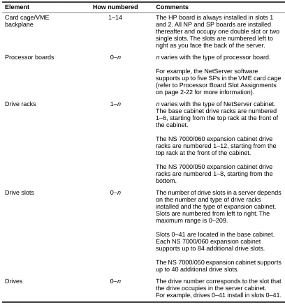 Table 1-4.  Numbering conventions 