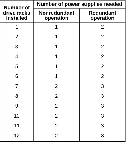 Table 2-6.  NS 7000/060 expansion cabinet power supply conﬁguration rules