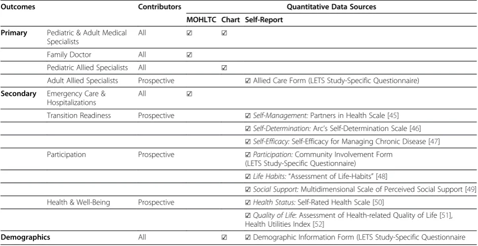 Table 1 Outcomes and Measures