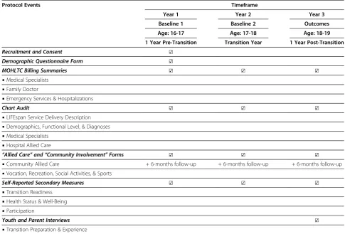 Table 2 Timeline of the Study