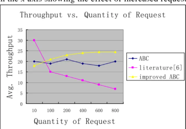 Fig. 1 shows, in certain number of servers, changes on the number of requests impact on  system throughput, with the x axis showing the effect of increased requests on performance:  