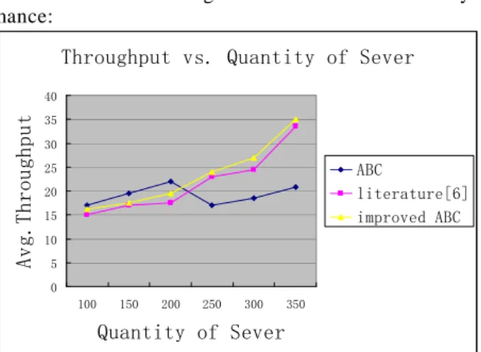 Fig. 2 shows, in a certain number of requests, changes on the number of servers influence  system throughput, with the x axis showing the effect of increased system size (resource  availability) on performance: 