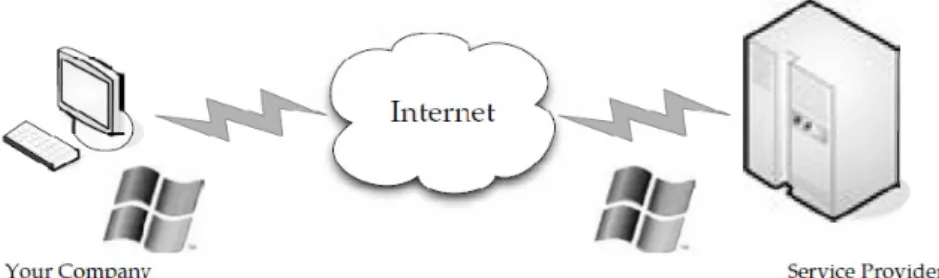 Figure 3: Full Virtualization (adopted from [1]).