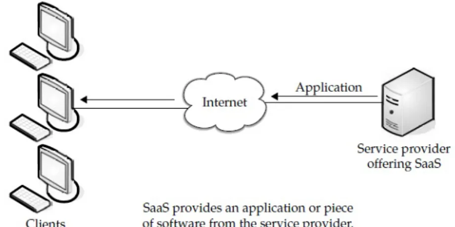 Figure 5: Software as a service (SaaS) (adopted from [1])