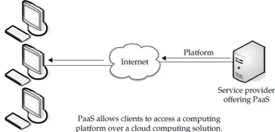 Figure 6: Platform as a service (PaaS) (adopted from [1])