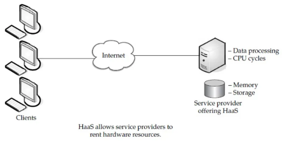 Figure 7: Hardware as a service (HaaS) (adopted from [1])