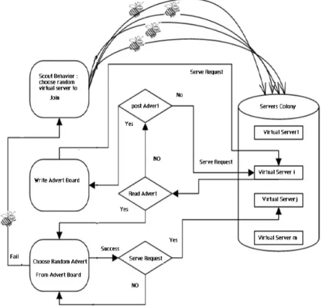 Figure 9: Algorithm used in Honey bee technique (adopted from [7])