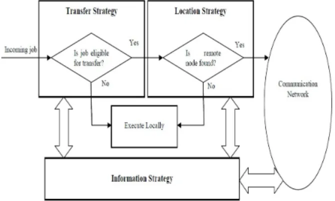Fig. 1 Interaction among components of a Dynamic Load Balancing  Algorithm 