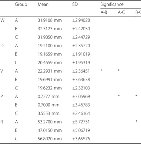 Table 5 Comparison of normal occlusion, skeletal class II and IIImalocclusion group (only men)