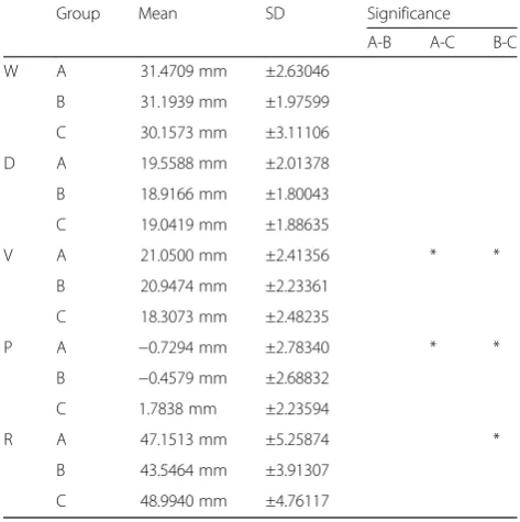 Table 7 Comparison of men and women (in normal occlusiongroup)