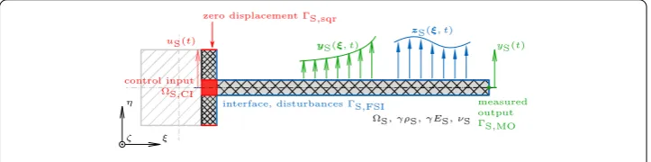 Fig. 6 Computational structural mechanics high ﬁdelity model