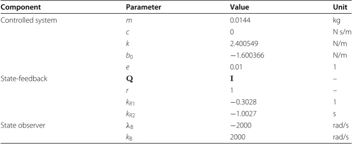 Table 1 Values selected for controller parameters