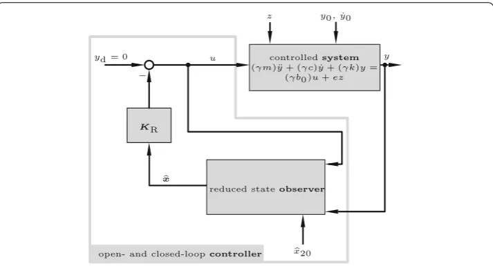 Fig. 9 Block diagram for the controlled system with following state observer [21], p. 334