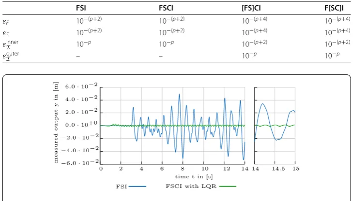 Table 2 Recommendation for the numerical accuracy of solvers and interface iterationson basis of [28]