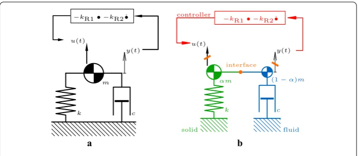 Fig. 1 Simpliﬁed model problem: a Monolithic, b partitioned