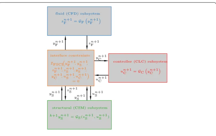 Fig. 2 Block diagram for FSCI scheme
