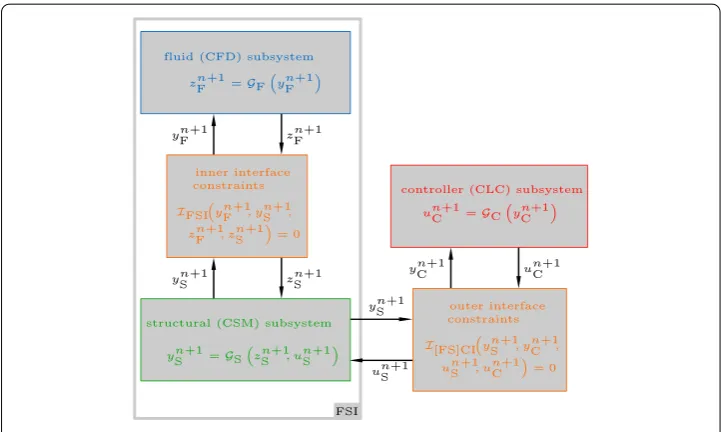 Fig. 3 Block diagram for [FS]CI scheme