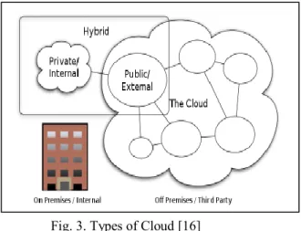 Fig. 3. Types of Cloud [16] 