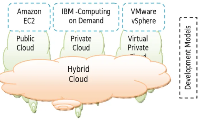 Fig 2. Different Service and development Models 