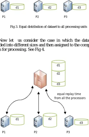 Fig 3. Equal distribution of dataset to all processing units 