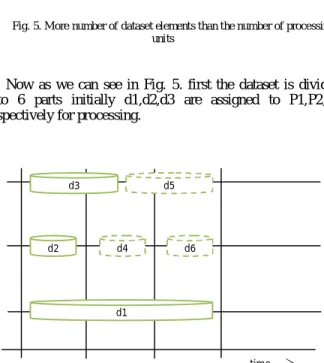 Fig. 5. More number of dataset elements than the number of processing  units 