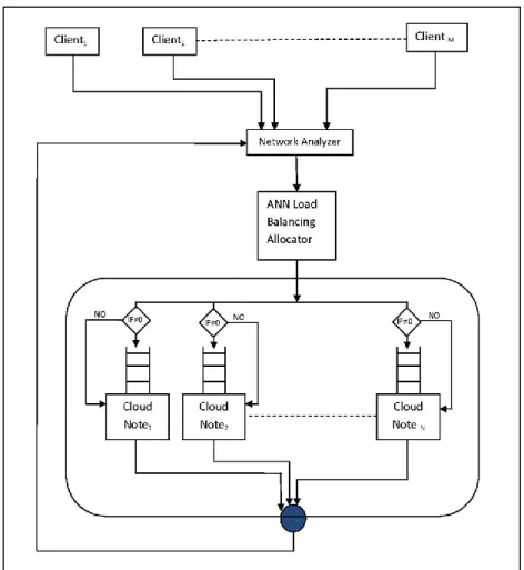 Fig. 1.  Cloud architecture framework with ANN load balancing 