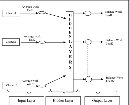 Fig. 6.  ANN Architecture for more than one Cluster 