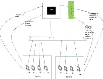 Figure II . Proposed Model for Load Balancing 