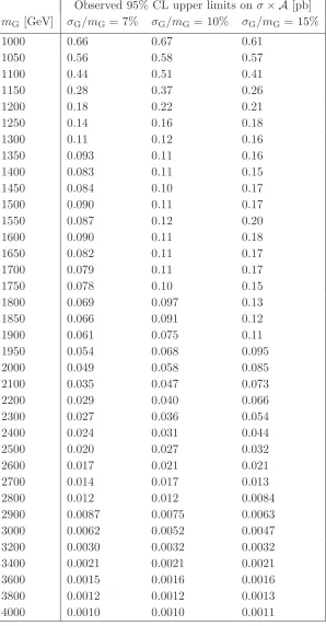 Table 2. The 95% CL upper limit on σ × A [pb] for the Gaussian model. The symbols mG andσG are, respectively, the mean mass and standard deviation of the Gaussian.