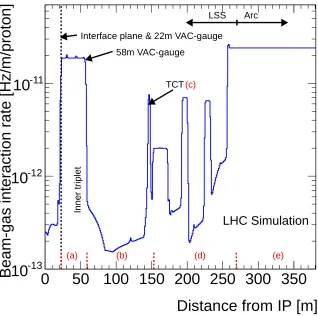 Figure 4. Inelastic beam-gas interaction rates per proton, calculated for beam-1 in LHC ﬁll 2028