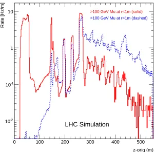 Figure 5. Simulated distribution of the z-coordinates of inelastic beam-gas events from which a muon withmore than 100 GeV has reached the interface plane at 22.6 m