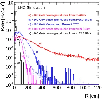 Figure 6. Simulated radial distribution at the interface plane of muons from inelastic beam-gas collisionsand from the beam-2 TCT