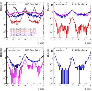 Figure 7. Simulated azimuthal distribution of beam-gas muons at the interface plane in four different radialranges