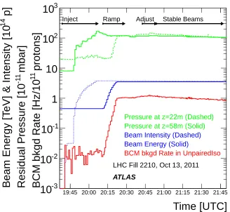 Figure 8. Pressures, beam parameters and BCM background rates during the start of a typical LHC ﬁll.