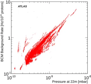 Figure 9. Correlation between P22 and BCM background rate. Each dot represents one LB.