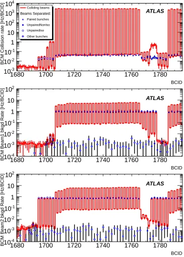 Figure 12. BCM collision rate (top) and background rates for beam-1 (middle) and beam-2 (bottom) perBCID before and during collisions