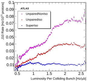 Figure 13. L1of colliding bunches after subtraction of the luminosity-dependent pedestal, determined from the emptyJ10 trigger rate in different classes of unpaired bunch isolation as a function of the luminositybunches.