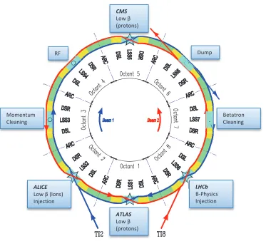 Figure 1. The general layout of the LHC [bending. All insertions (experiments, cleaning, dump, RF) are located in the middle of these sections