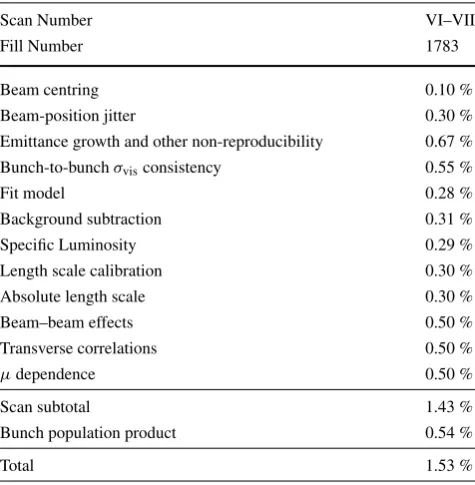 Table 6 Relative systematic uncertainties on the determination of the visible cross-section σvis from vdM scans in 2010