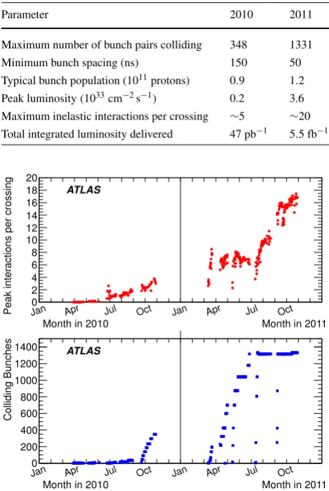 Table 1 Selected LHC parameters for2010 and 2011. Parameters shown are the best achieved for that year in √ pp collisions ats = 7 TeV innormal physics operations