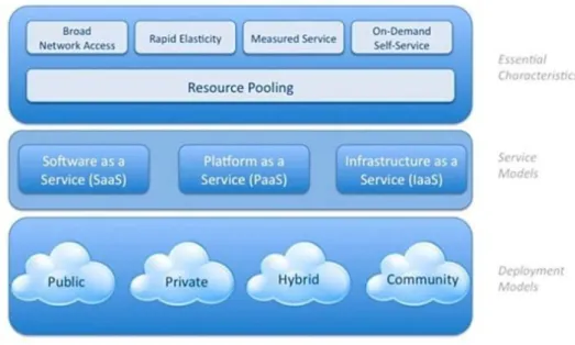 Figure 1 : Cloud Computing Architecture 