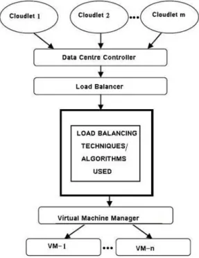 Figure 1. Load Balancing Algorithms Execution
