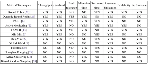 Table 1. Comparison of existing Load Balancing Techniques Metrics/ Techniques Throughput Overhead Fault