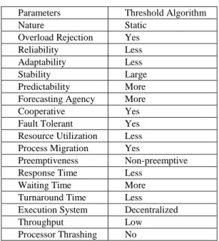 Table 1: Analysis of Throttled algorithm (Abhijit A. et.al, 2012) 