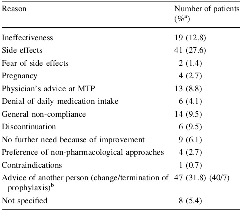 Table 3 Association of primary outcome of MTP and headache diagnosis, headache days before training and implementation of lifestylerecommendations