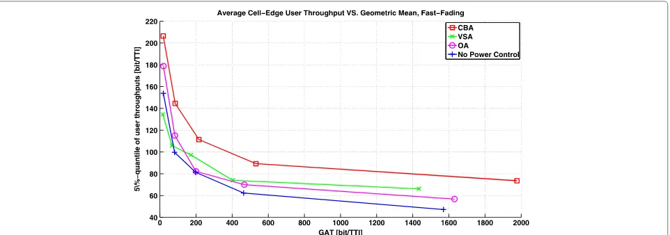 Figure 5 Cell-edge user throughput vs. GAT in a fading environment.users’ throughputs are plotted for a fast-fading scenario with users moving at 3 km/h