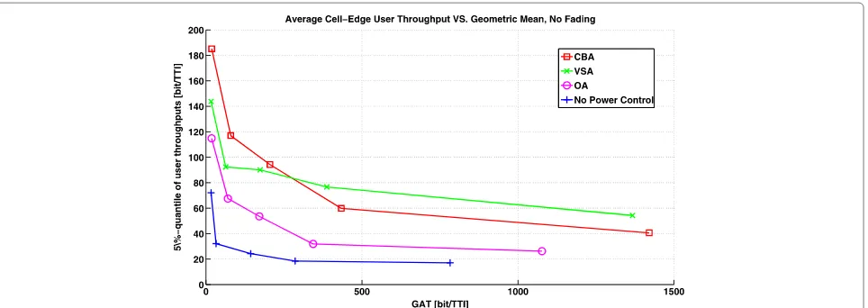 Figure 6 Cell-edge user throughput vs. GAT in a static environment. The averaged cell-edge users’ throughputs vs