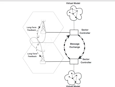 Figure 1 General network control approach. Each sector controller maintains a virtual model of the network based on long-term feedback.Optimization in this model generates sensitivity messages which are exchanged among sector controllers and which are used to adjust powerallocations.