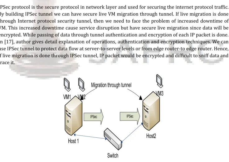 Figure 1. Live VM migration through IPSec tunnel 